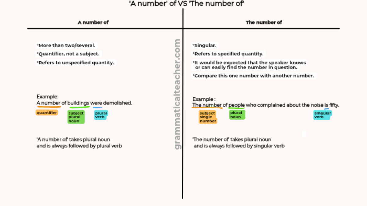 an image of two columns comparing the use of "a number of" and "the number of"