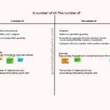 an image of two columns comparing the use of "a number of" and "the number of"